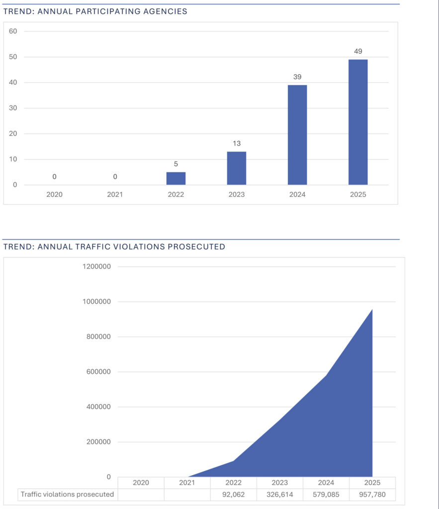 Диаграмма нарушений в школьных зонах