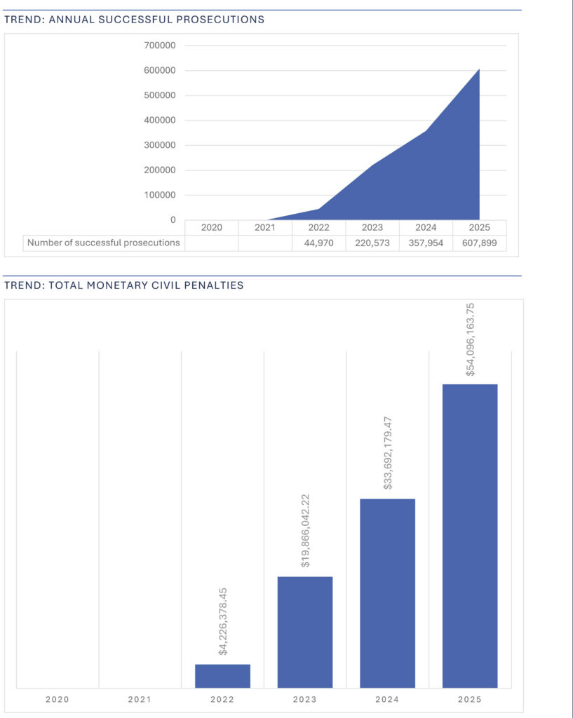  Virginia Drivers Triggered Speed Cameras Nearly A Million Times