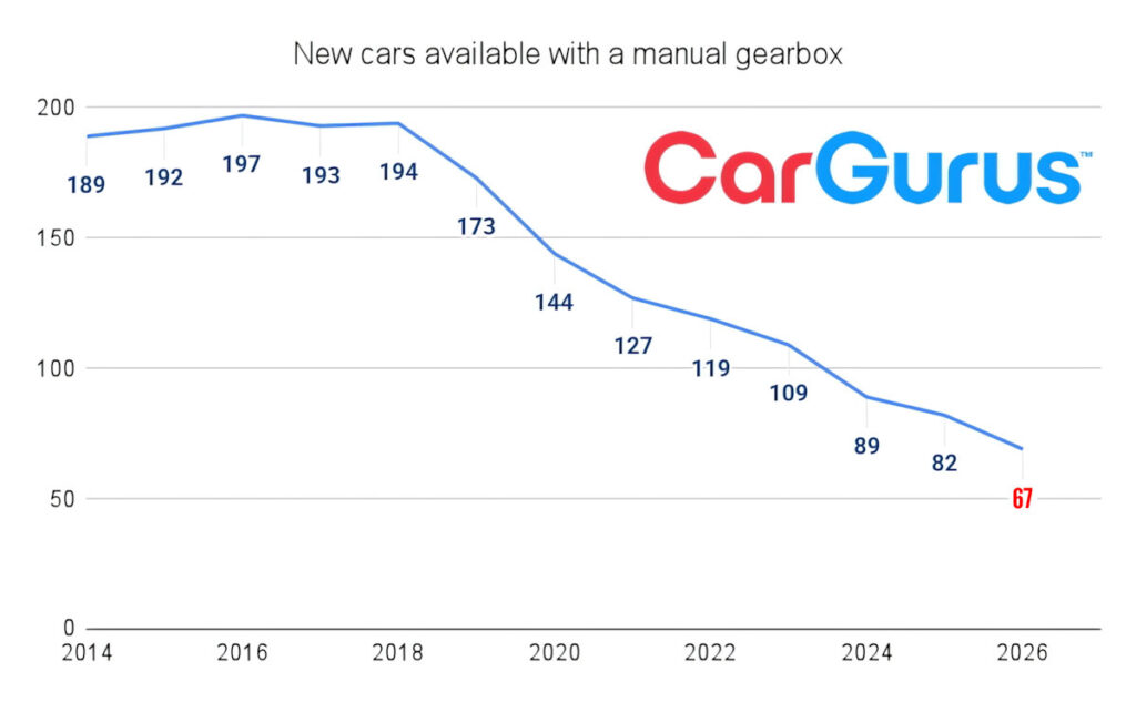  The Manual Gearbox Didn&rsquo;t Just Decline, It Nearly Halved In Five Years