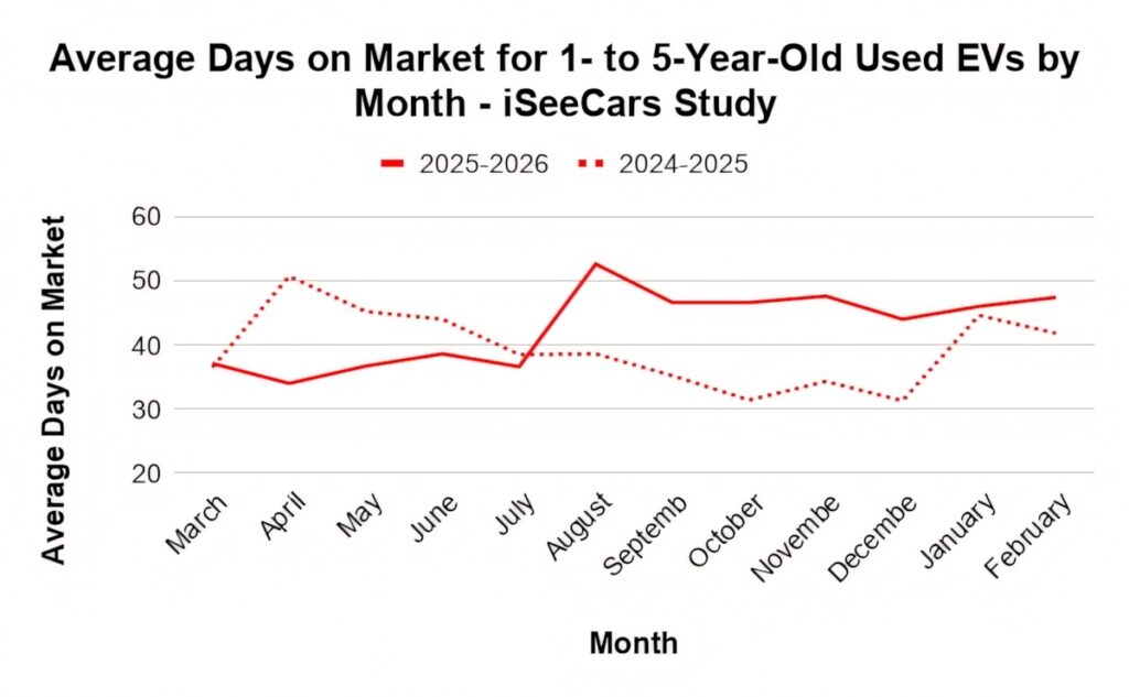  These Used EVs Are Selling Faster Than Gas Cars In Today&rsquo;s Market