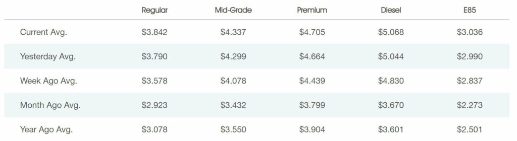  Diesel Crosses $5 For First Time In Years, While One Station Sells Gas For $7.69
