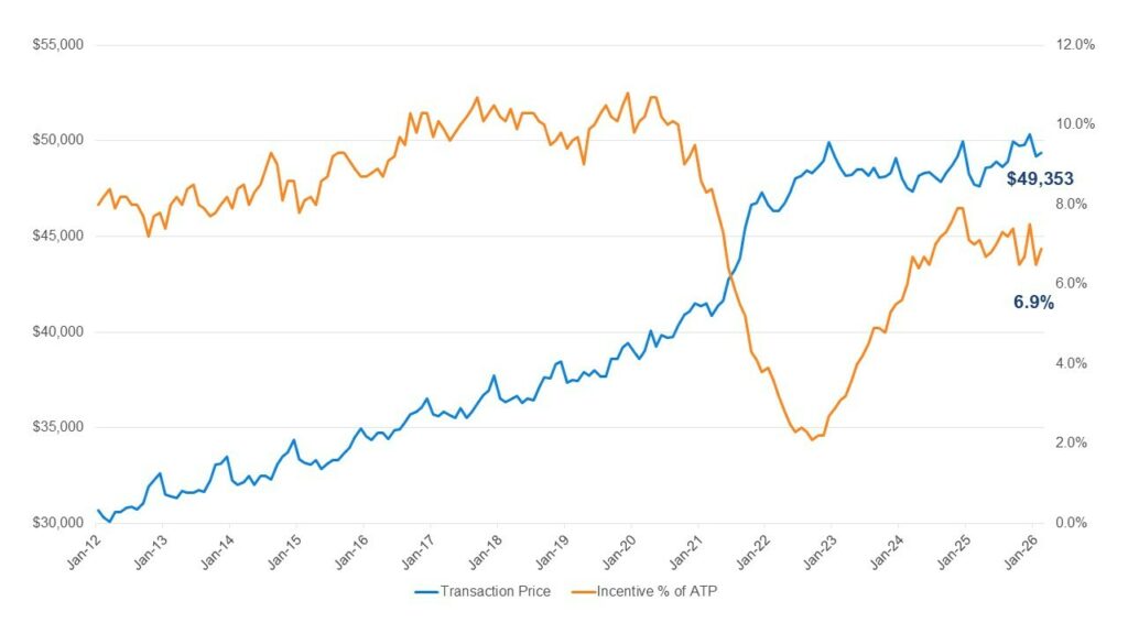  Fast Cars And Luxury Trucks Are Getting Wildly Expensive As Cheap Cars Vanish