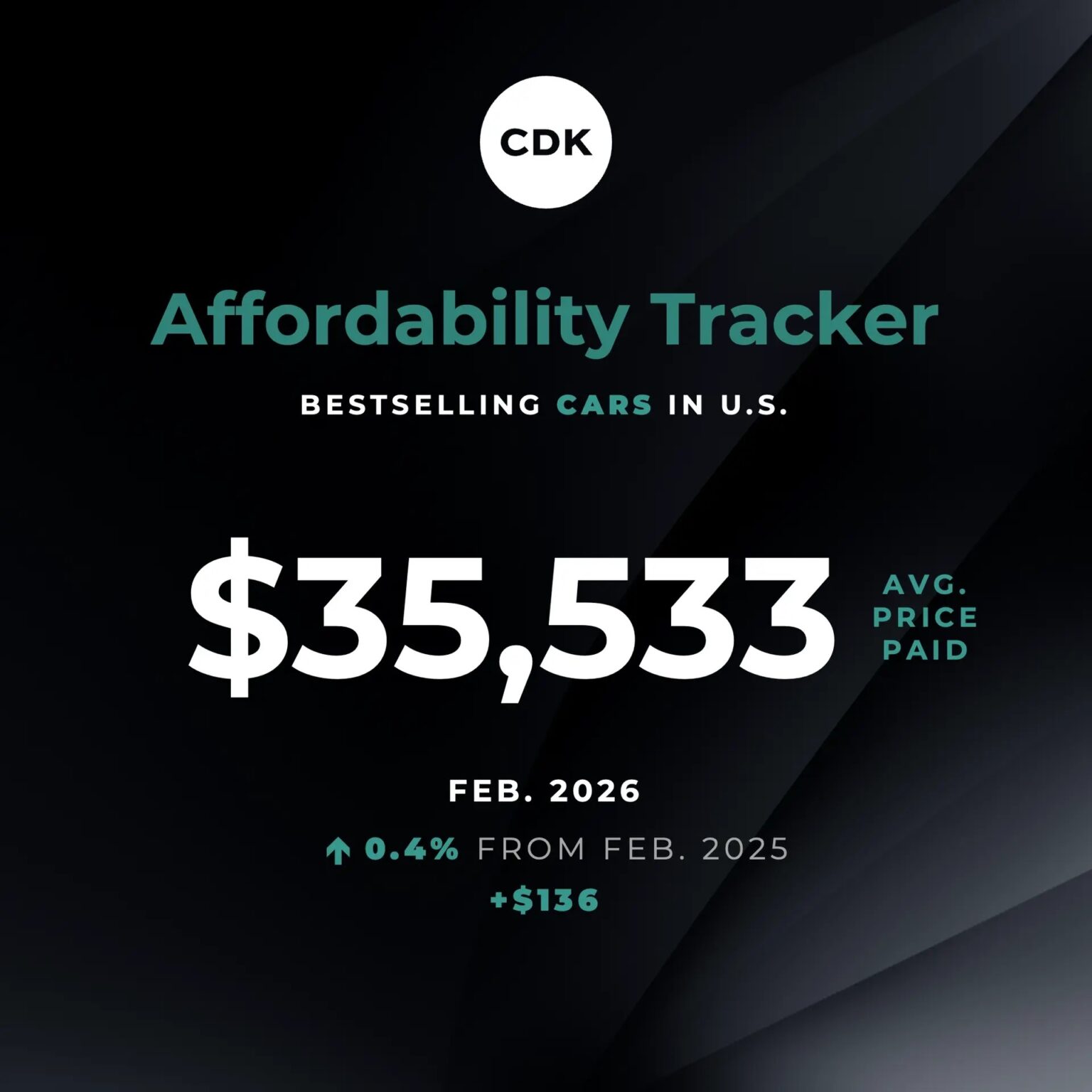 Dealer Incentives Jump 76%, Yet Best-Selling Cars Still Average Over ...