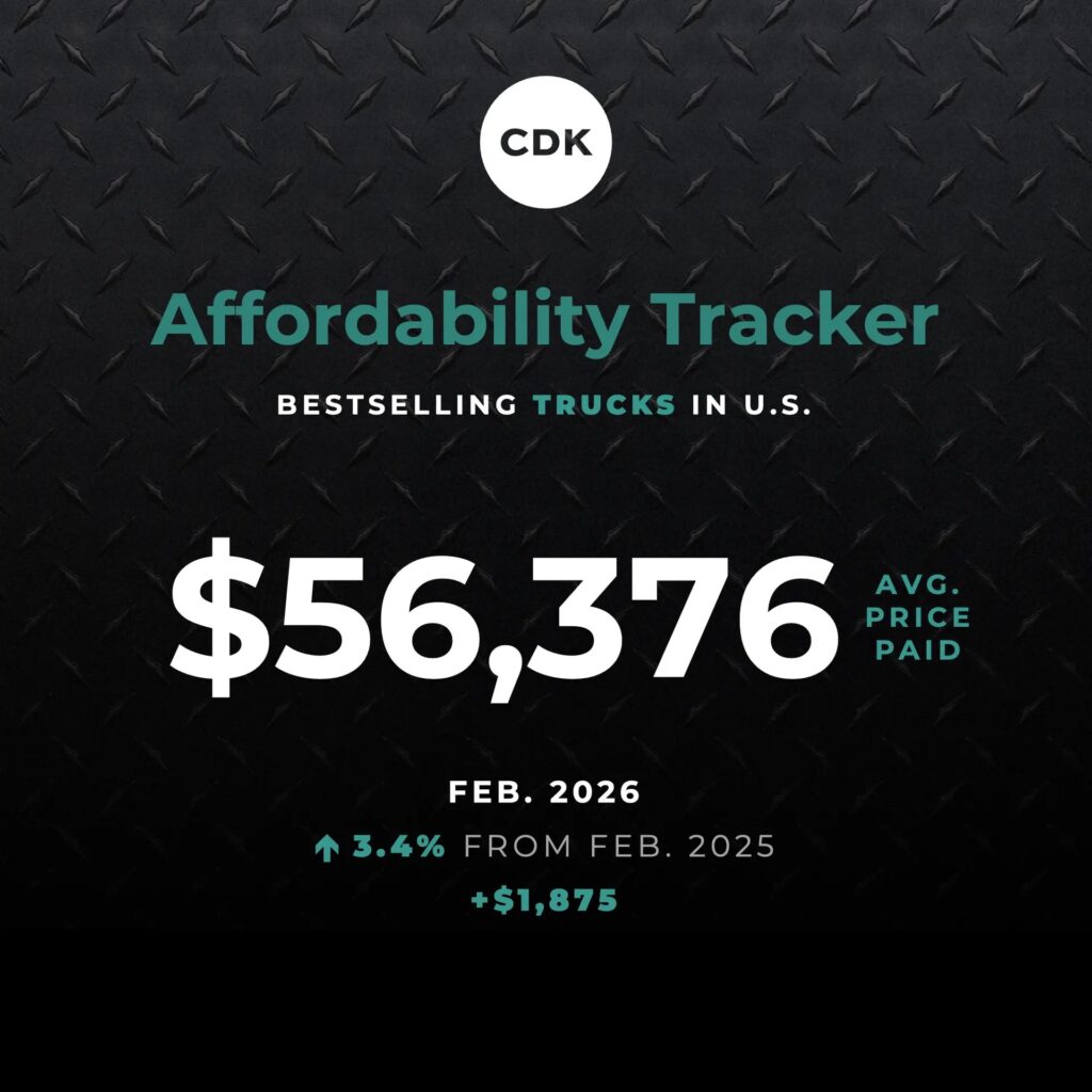  Dealer Incentives Jump 76%, Yet Best-Selling Cars Still Average Over $35,000