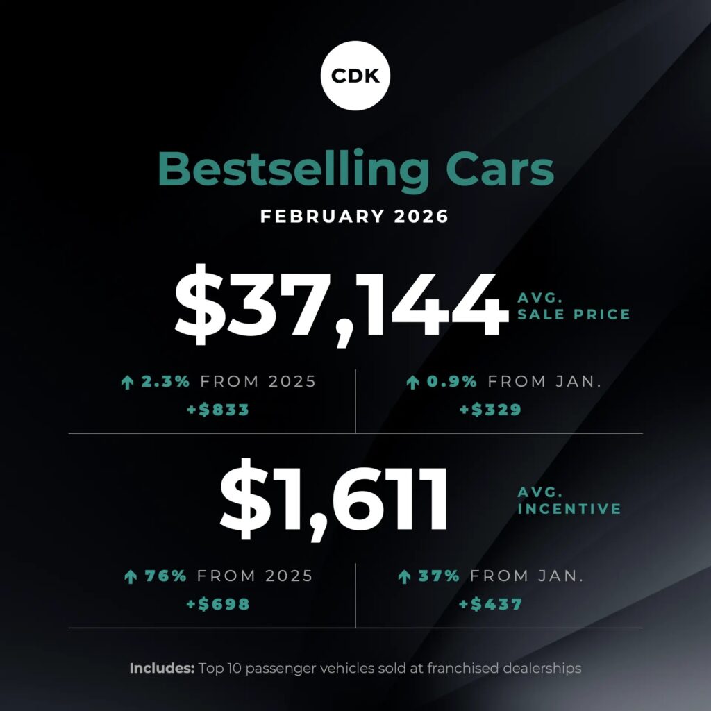  Dealer Incentives Jump 76%, Yet Best-Selling Cars Still Average Over $35,000