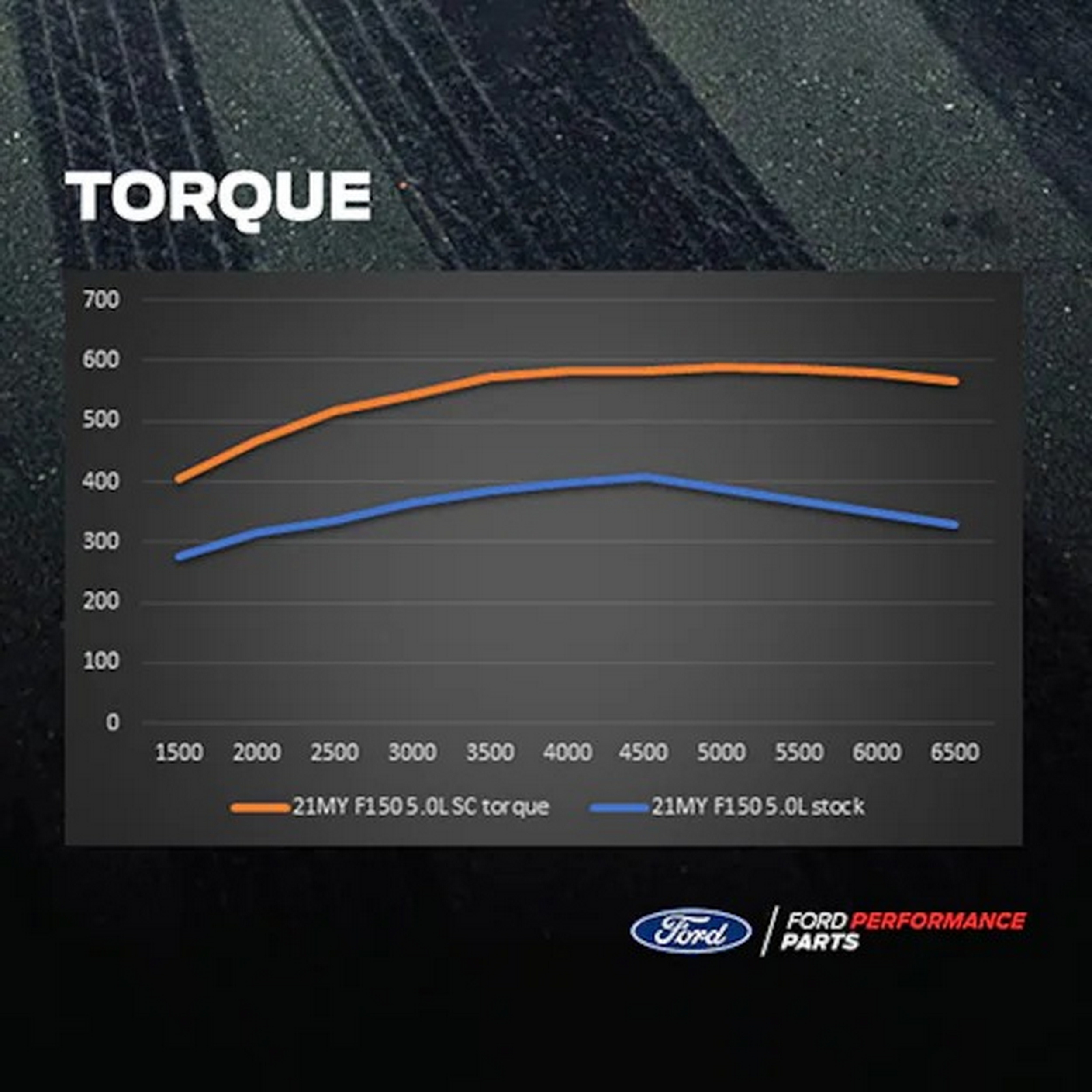 Ford продасть вам модернізований пікап Lobo Street на 720 к.с.