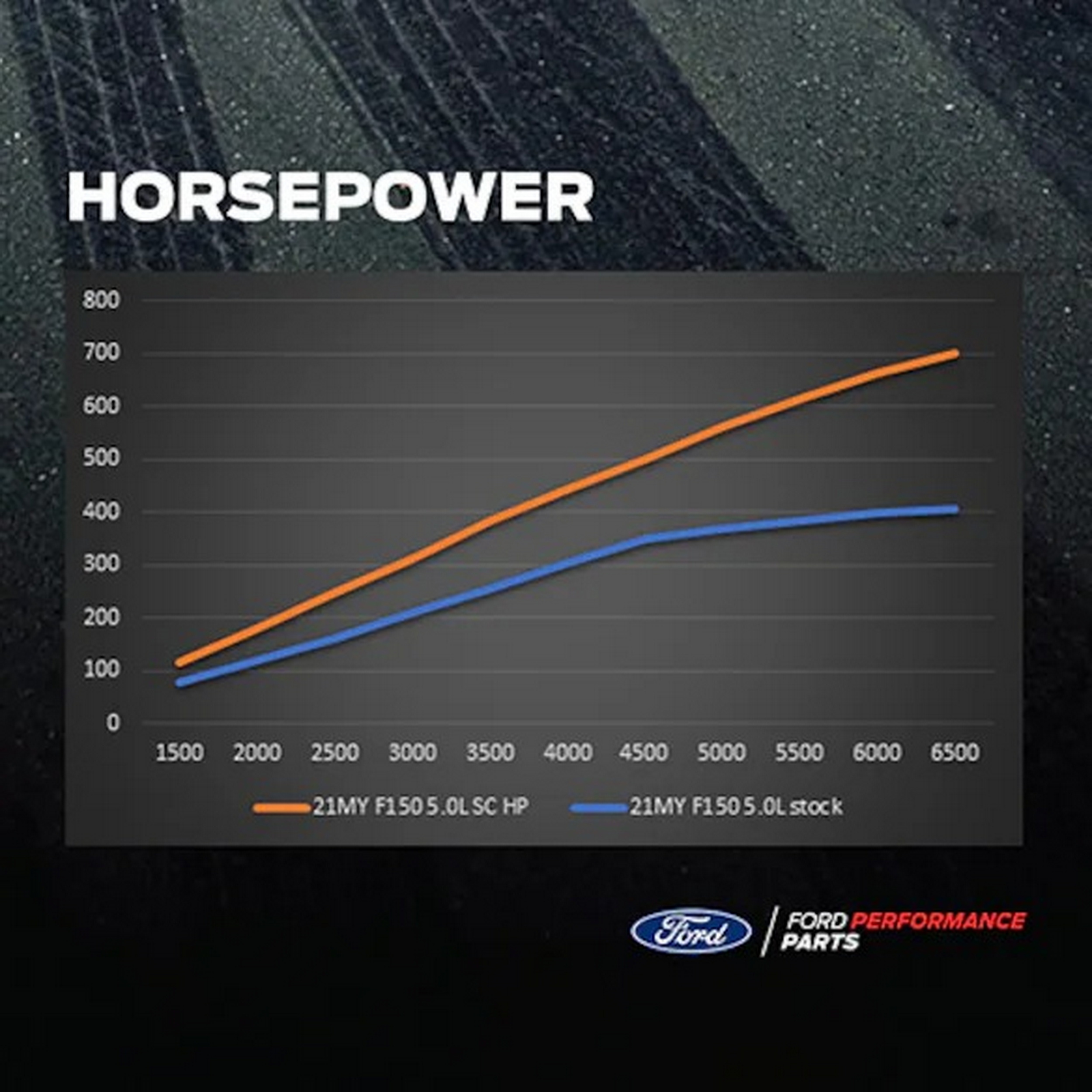 Ford продасть вам модернізований пікап Lobo Street на 720 к.с.