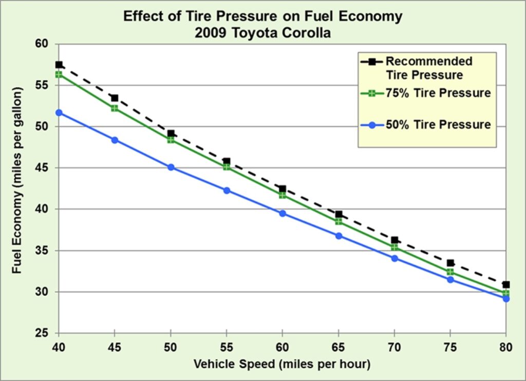  As Gas Prices Soar, Here&rsquo;s How To Cut Your Fuel Bill Now