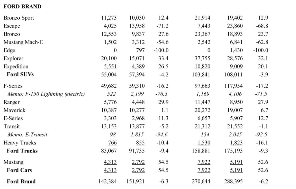  Gas Mustang Sales Are Suddenly Surging While Its Electric Twin Is Collapsing