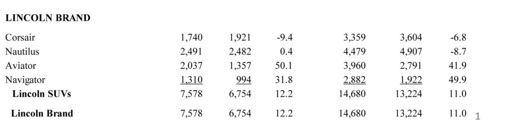  Gas Mustang Sales Are Suddenly Surging While Its Electric Twin Is Collapsing