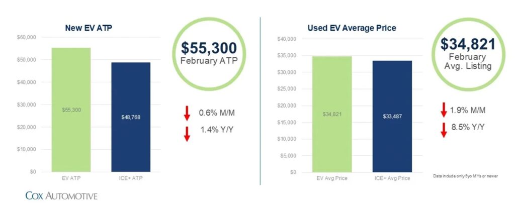  EV Buyers Didn&rsquo;t Disappear, They Just Moved Somewhere Automakers Don&rsquo;t Love