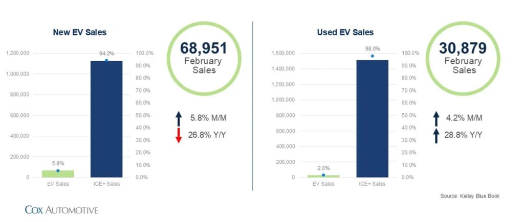  EV Buyers Didn&rsquo;t Disappear, They Just Moved Somewhere Automakers Don&rsquo;t Love