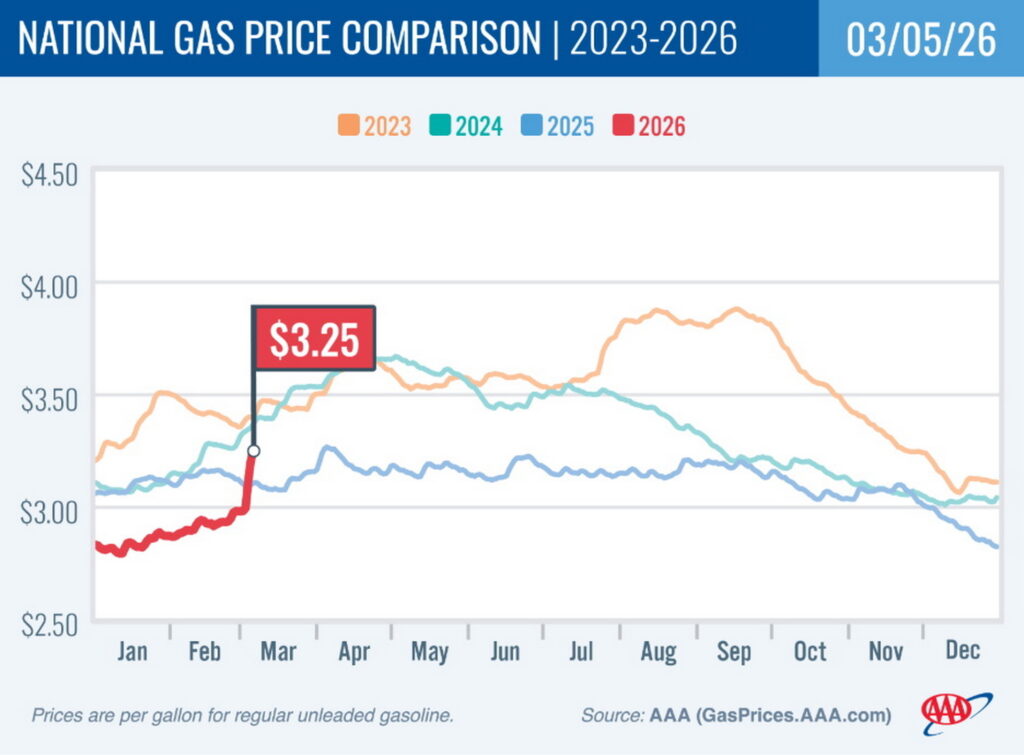  Be Honest, If Gas Hits $7 A Gallon, Would You Switch To An EV Or Keep Paying?
