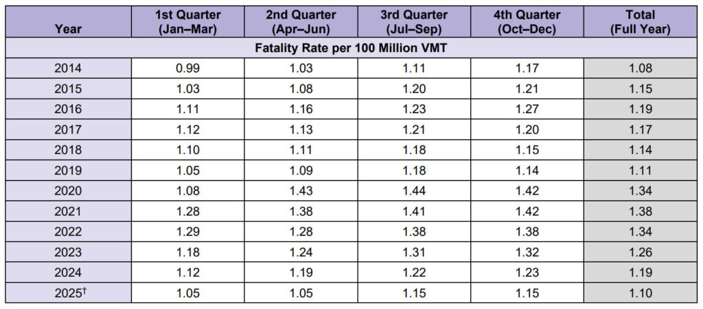  36,640 Traffic Deaths Is A Grim Number, But It&rsquo;s The Lowest The U.S. Has Seen Since 2019