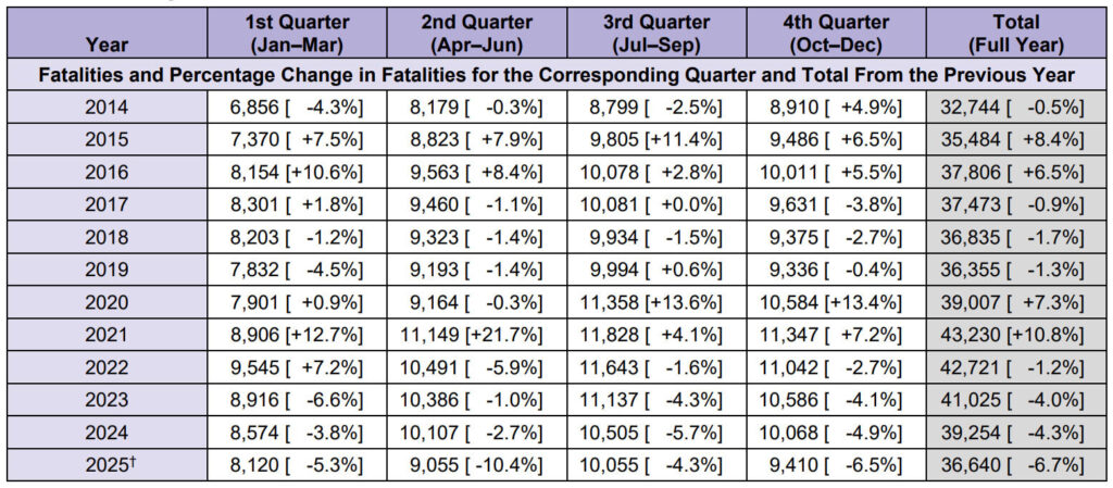  36,640 Traffic Deaths Is A Grim Number, But It&rsquo;s The Lowest The U.S. Has Seen Since 2019