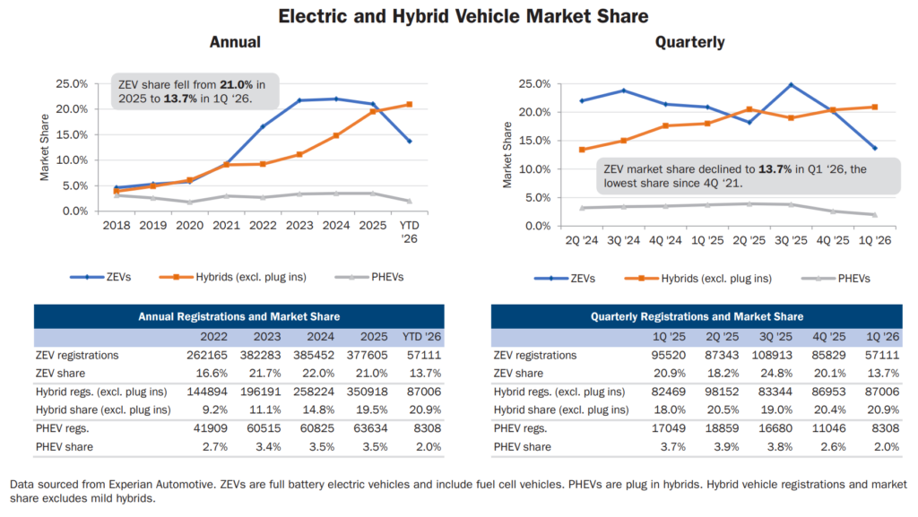  Tesla&rsquo;s California Sales Fell 24 Percent, Nearly Everyone Else Got Crushed