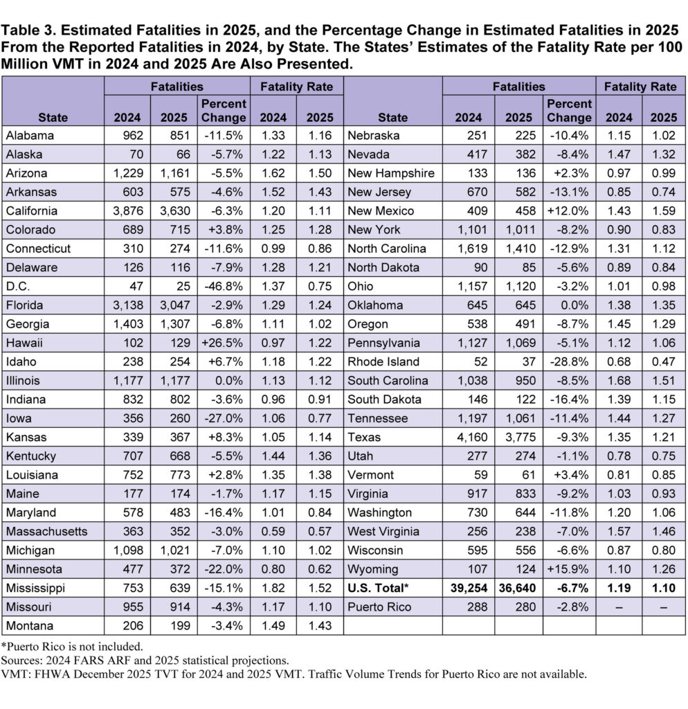  36,640 Traffic Deaths Is A Grim Number, But It&rsquo;s The Lowest The U.S. Has Seen Since 2019