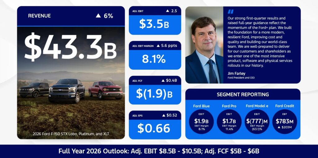  Ford&rsquo;s Strong Quarter Came With A $1.3 Billion Asterisk From The Supreme Court