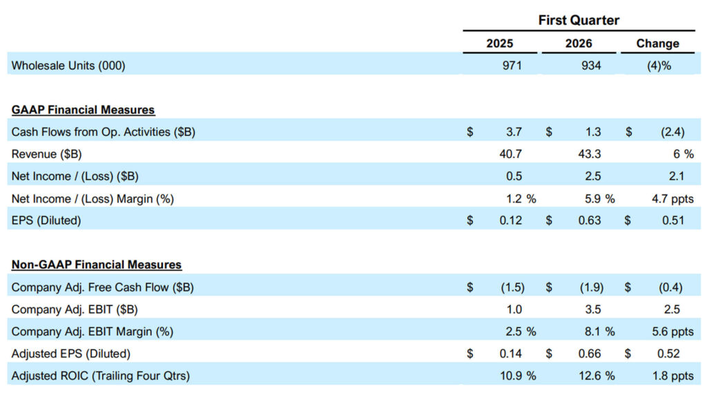  Ford&rsquo;s Strong Quarter Came With A $1.3 Billion Asterisk From The Supreme Court