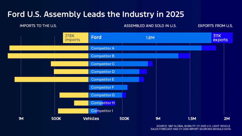  Jim Farley Says Rivals Profited By Moving Production Offshore, While Ford Built More Cars In America Than Anyone