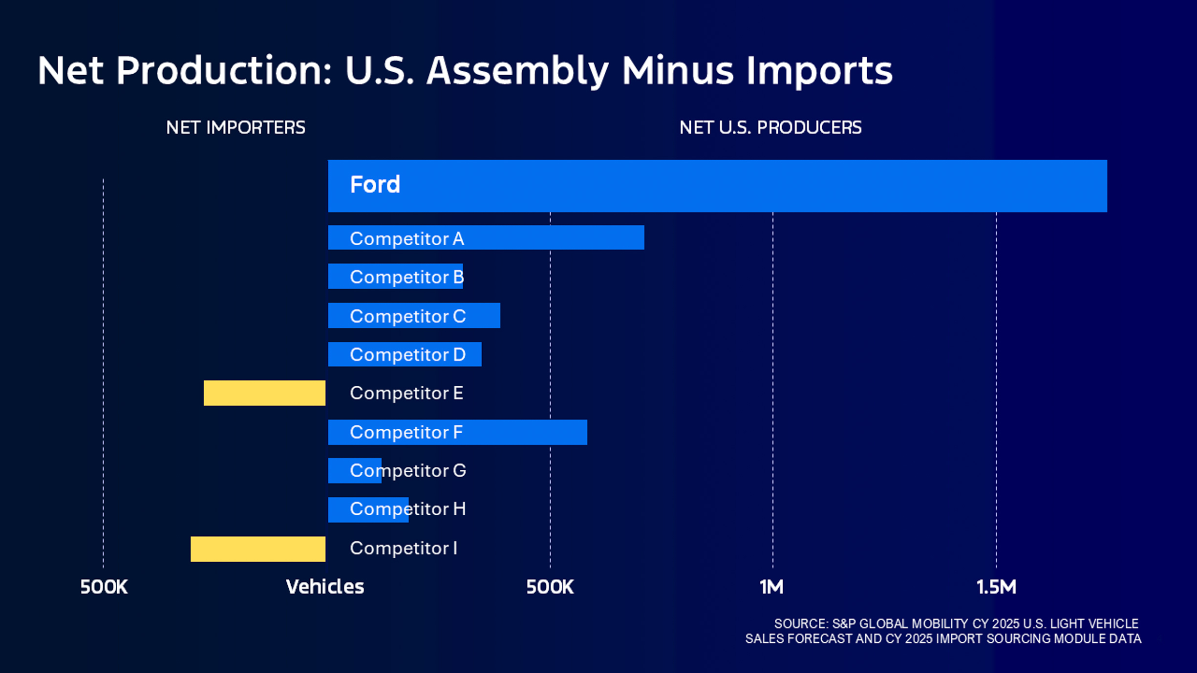 Jim Farley Says Rivals Profited By Moving Production Offshore, While Ford Built More Cars In America Than Anyone
