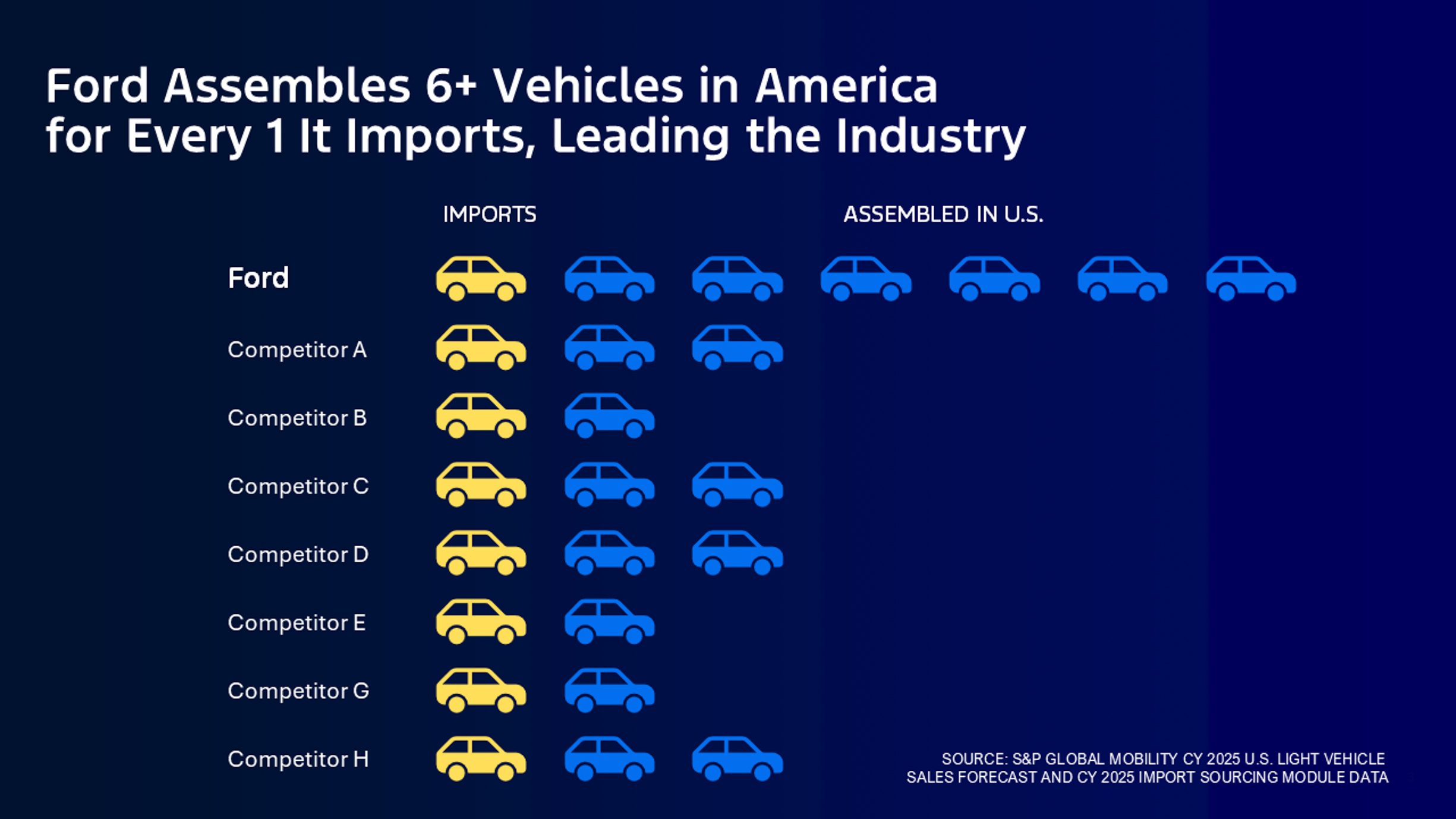 Jim Farley Says Rivals Profited By Moving Production Offshore, While Ford Built More Cars In America Than Anyone