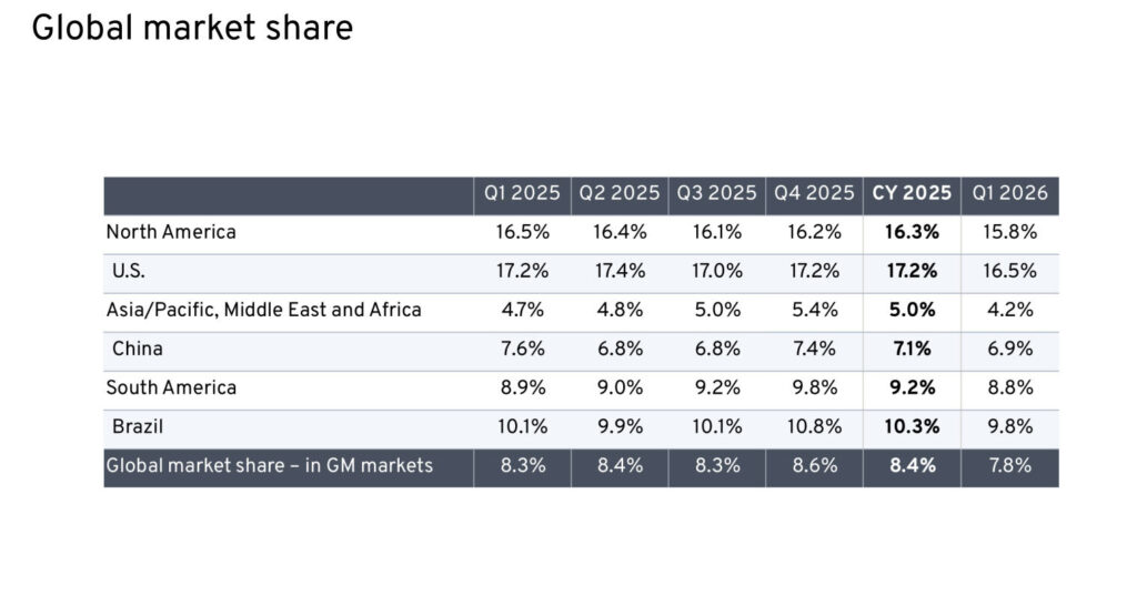  GM&rsquo;s Sales Fell, Its Revenue Fell, And It&rsquo;s Still Expecting A $500 Million Check From Washington