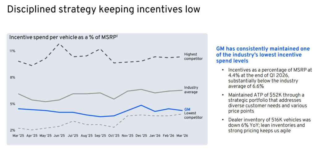 GM&rsquo;s Sales Fell, Its Revenue Fell, And It&rsquo;s Still Expecting A $500 Million Check From Washington