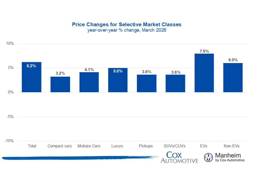  Used-Car Prices Are Back To 2023 Highs, And EVs Are Leading The Climb