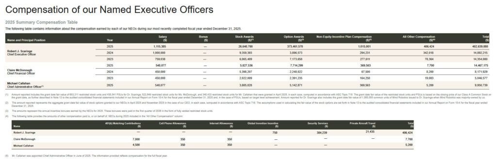 Rivian Sold 42,247 Cars And Paid Its CEO $403 Million, Or 15 Jim Farleys