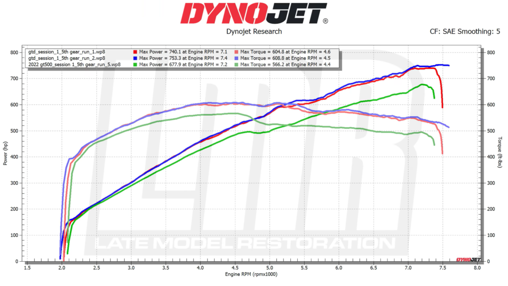  Ford Rates The Mustang GTD At 815 HP, A Dyno Shows 753 WHP, And That Loss Is Good News