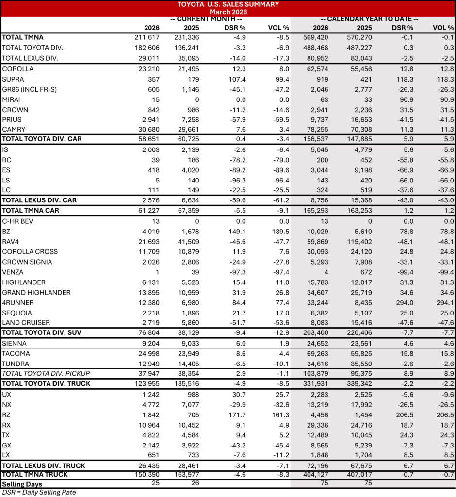  The Soon-To-Be-Axed Supra Has More Than Doubled Its Sales This Year