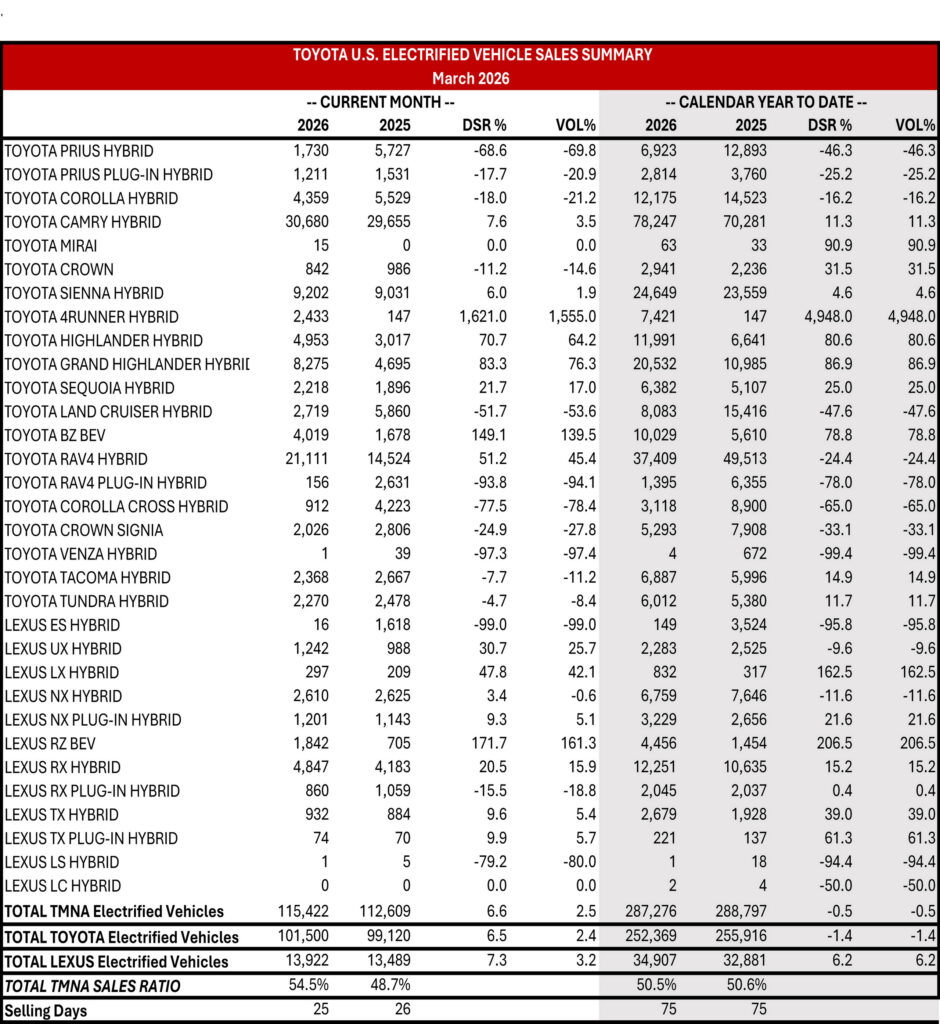  The Soon-To-Be-Axed Supra Has More Than Doubled Its Sales This Year