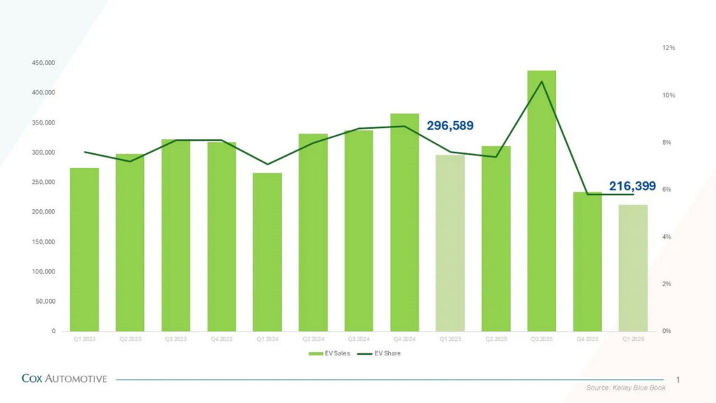  America Bought Fewer EVs In Q1, Tesla Still Sold More Than Everyone Else Combined