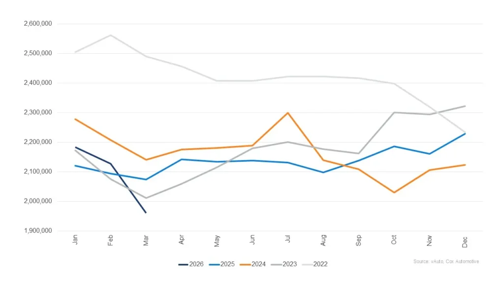  The Average New Car Costs $50K, So Americans Are Emptying Used Car Lots