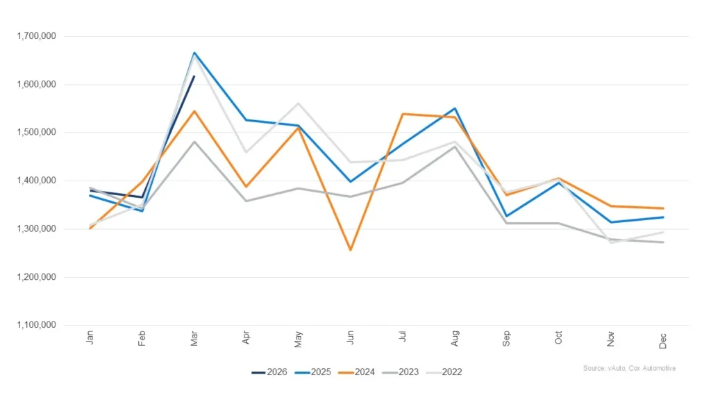  The Average New Car Costs $50K, So Americans Are Emptying Used Car Lots