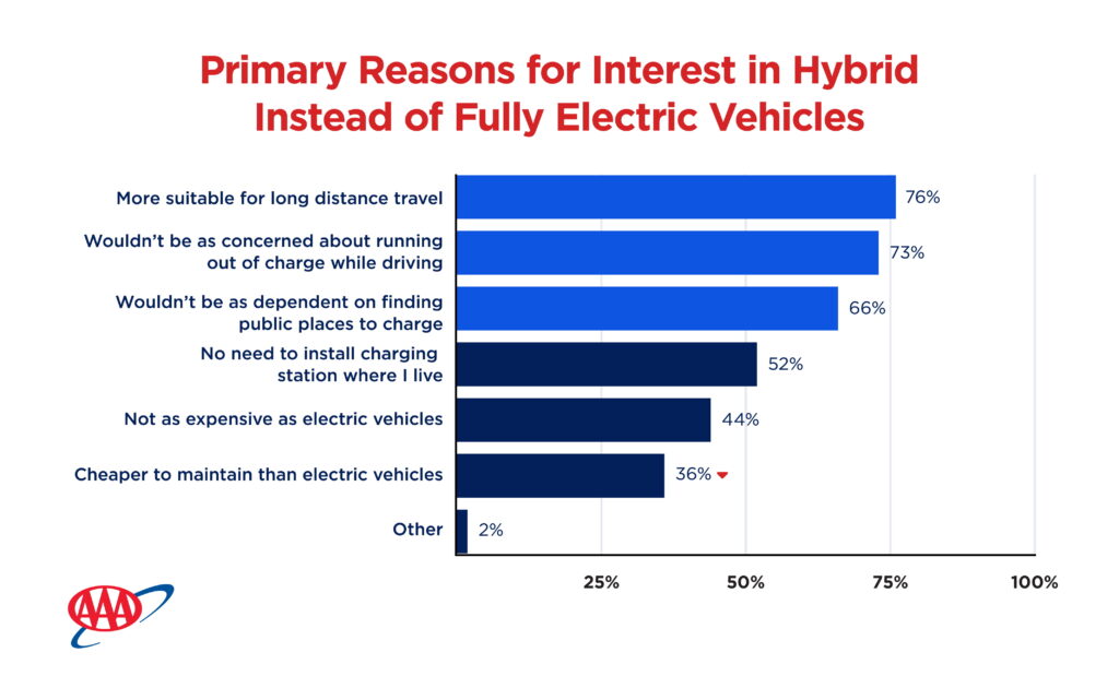  EVs Might Hate The Cold, But Hybrids Hate The Heat