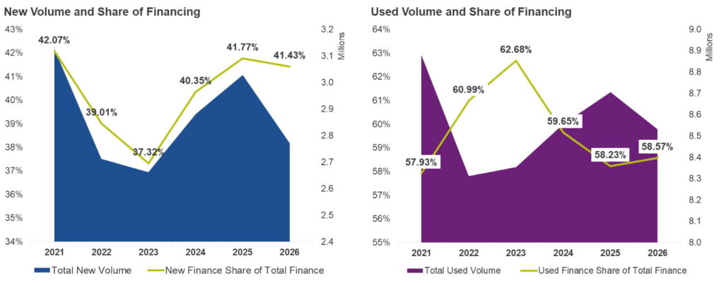  The Average New-Car Loan Jumped $2,150 In A Single Year