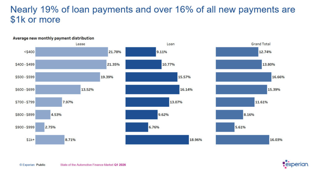  The Average New-Car Loan Jumped $2,150 In A Single Year