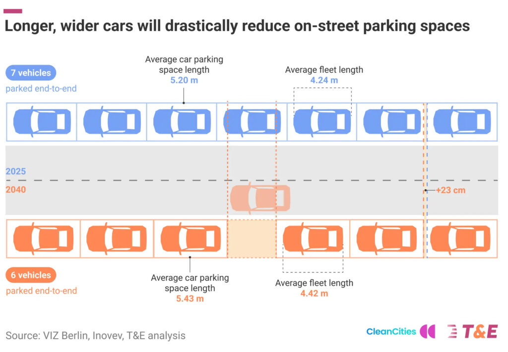  Researchers Want To Tax Cars By The Inch To Stop Carspreading