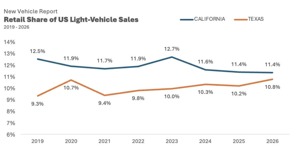  Texas Is About To Outsell California On New Cars, And Plenty Are Paying Cash
