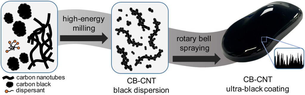  China&rsquo;s New Blackest Black Paint Absorbs 99.9% Of Light. BMW&rsquo;s Did 99.965%