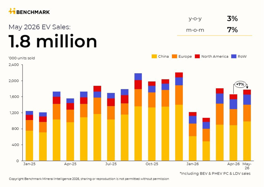  North America Cratered And Even China Fell, Dragging Global EV And PHEV Growth To 0.9%
