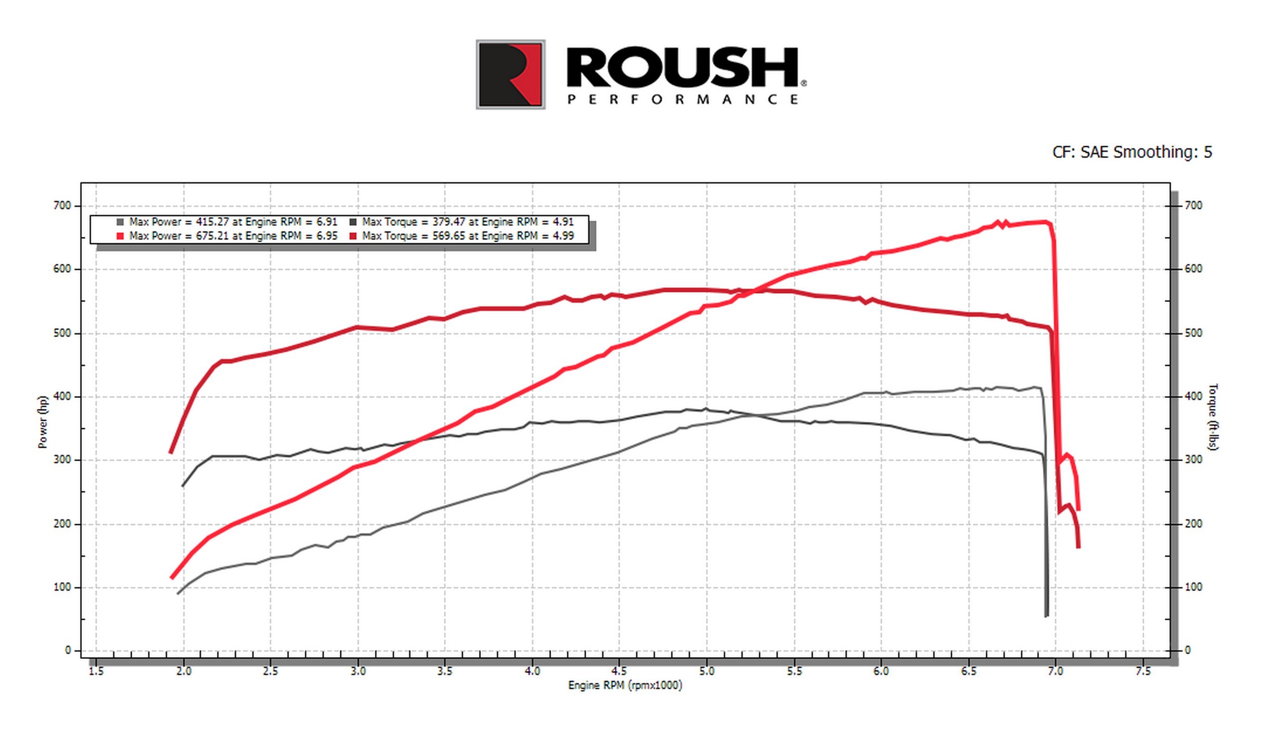 Ford’s Dark Horse SC Makes 795 HP. Roush’s $10,339 Kit Makes 810