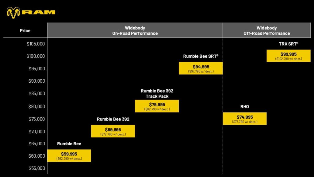  The $62,790 Rumble Bee Keeps The Hemi, The $97,790 One Goes Supercharged