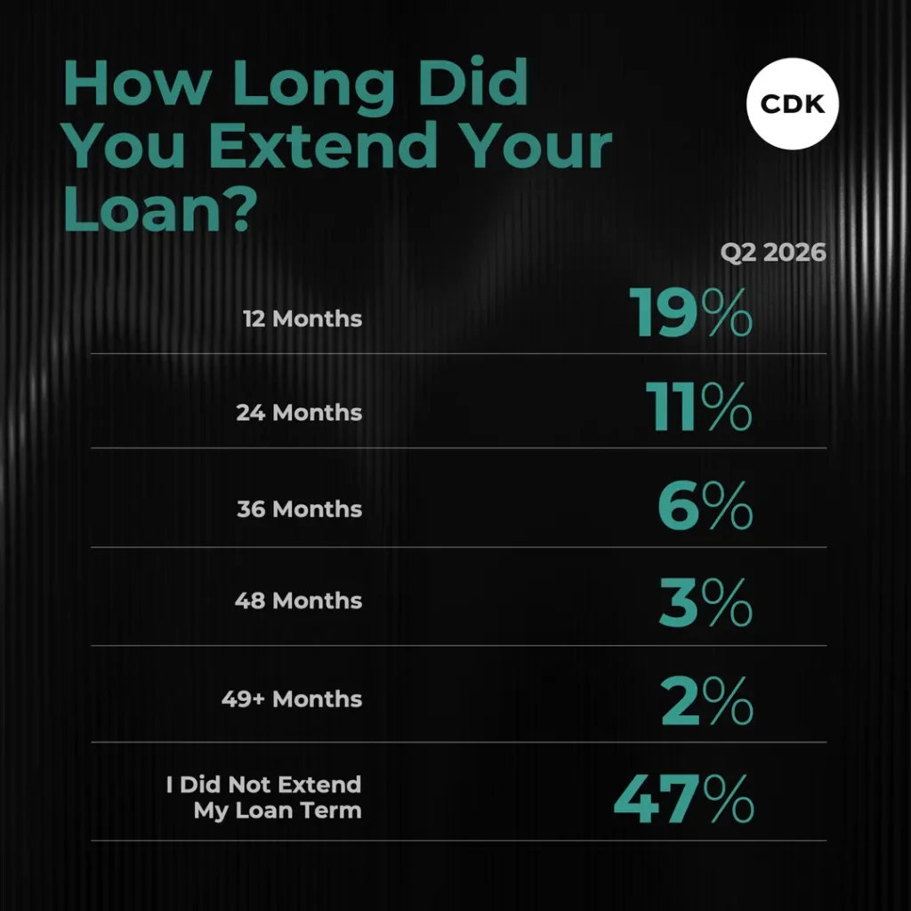  Turns Out A Lot Of You Are Extending Your Car Loan By At Least Two Years