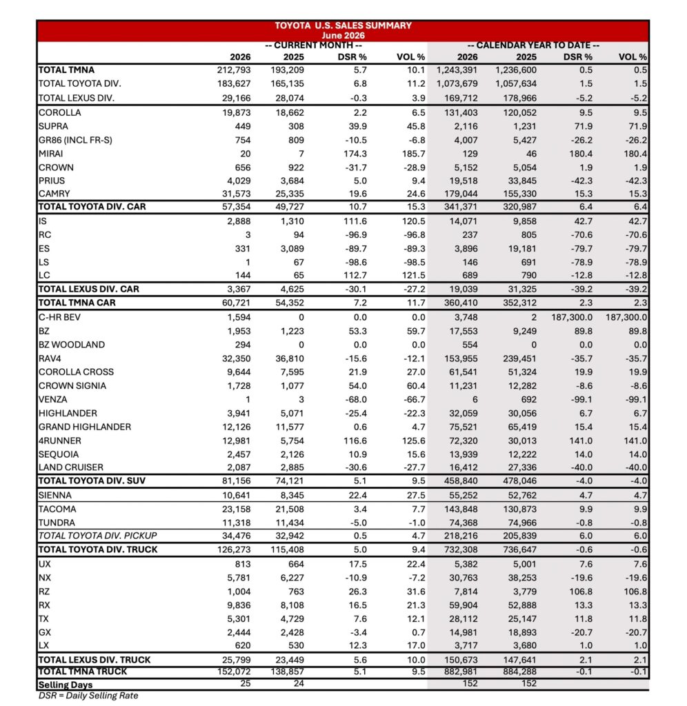  Toyota Killed The GR Supra And Sales Jumped 72% This Year