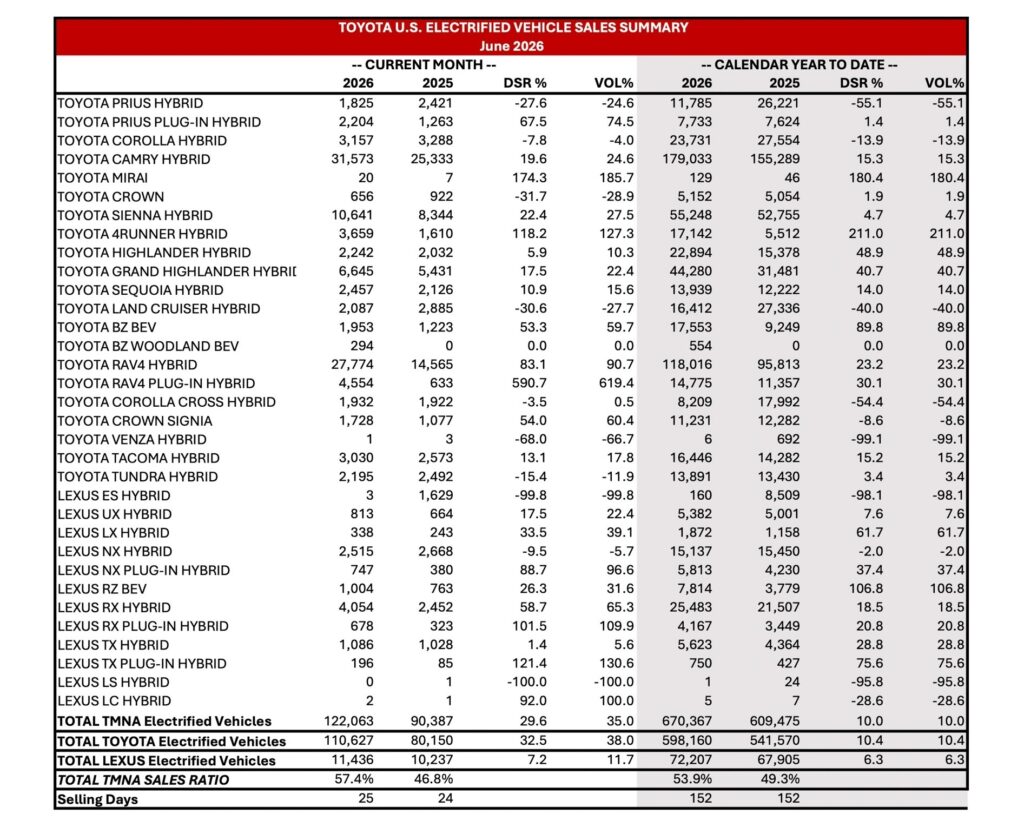  Toyota Killed The GR Supra And Sales Jumped 72% This Year