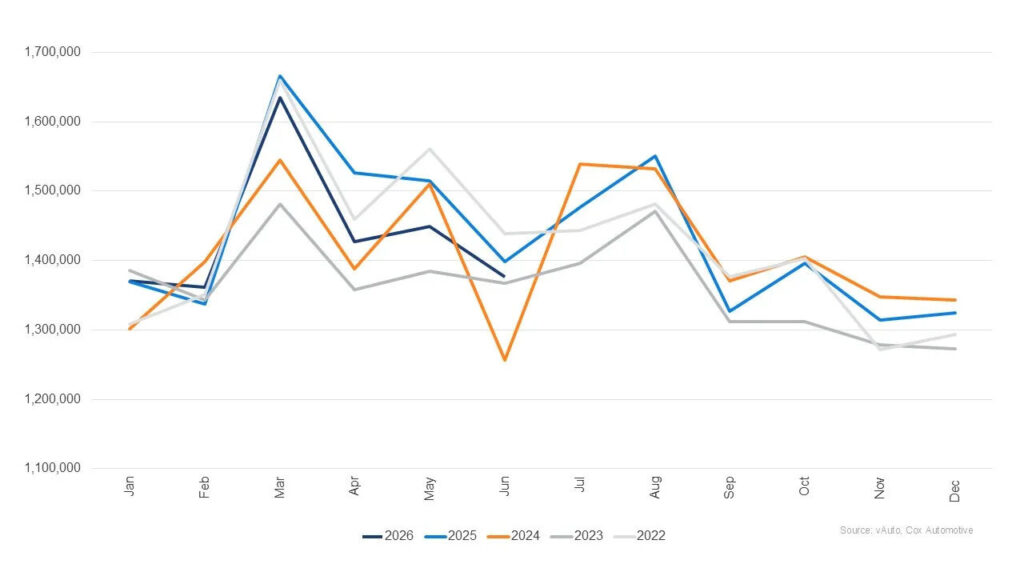 The Average Used Car Crossed $27,000 For The First Time Since 2023