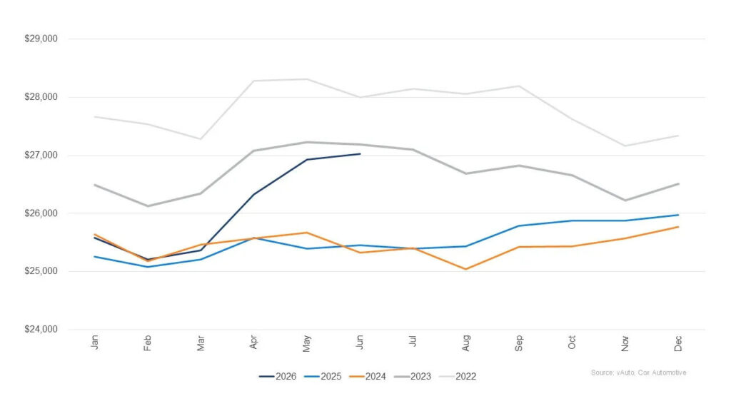 The Average Used Car Crossed $27,000 For The First Time Since 2023